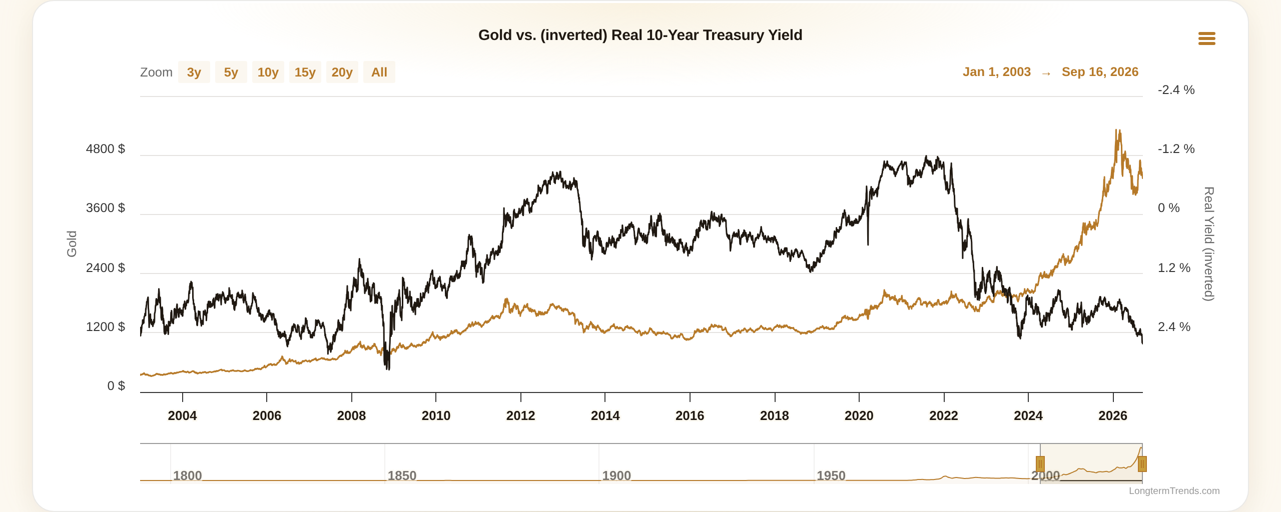 Gráfico de líneas que compara el precio del oro con el rendimiento real a 10 años de EE.UU. invertido, de enero de 2003 a septiembre de 2026
